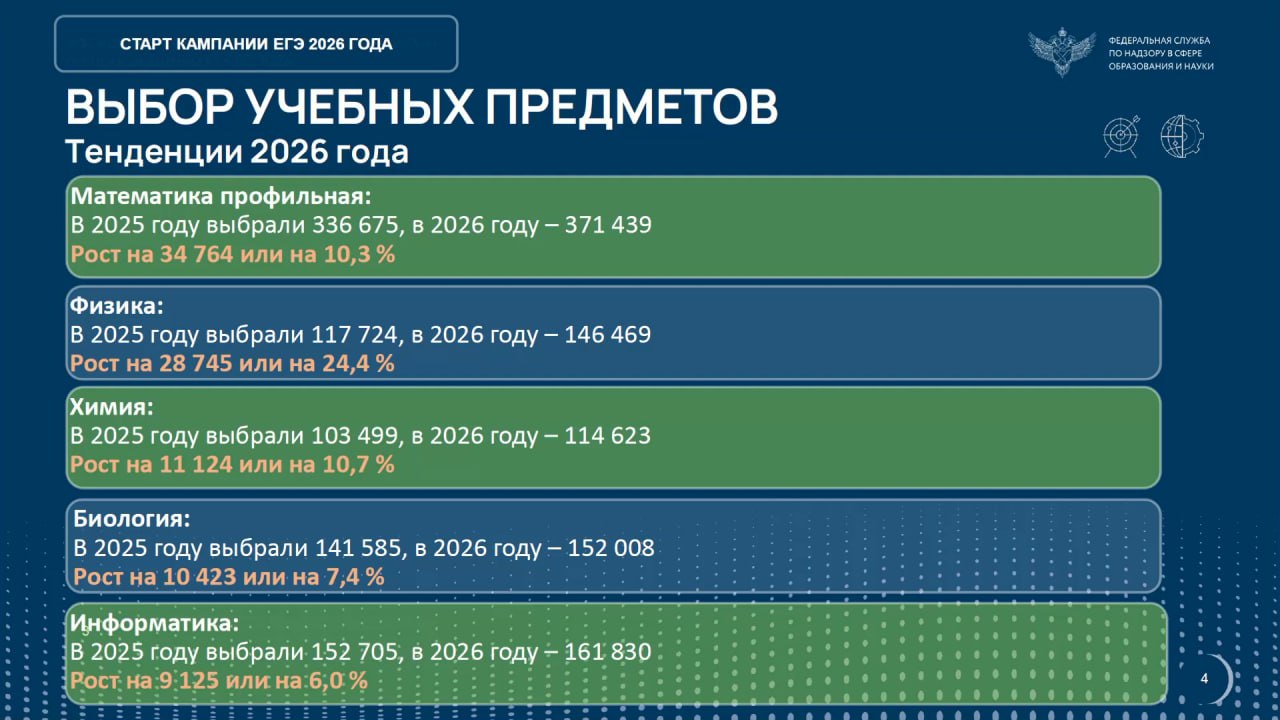 Выбор предметов ЕГЭ