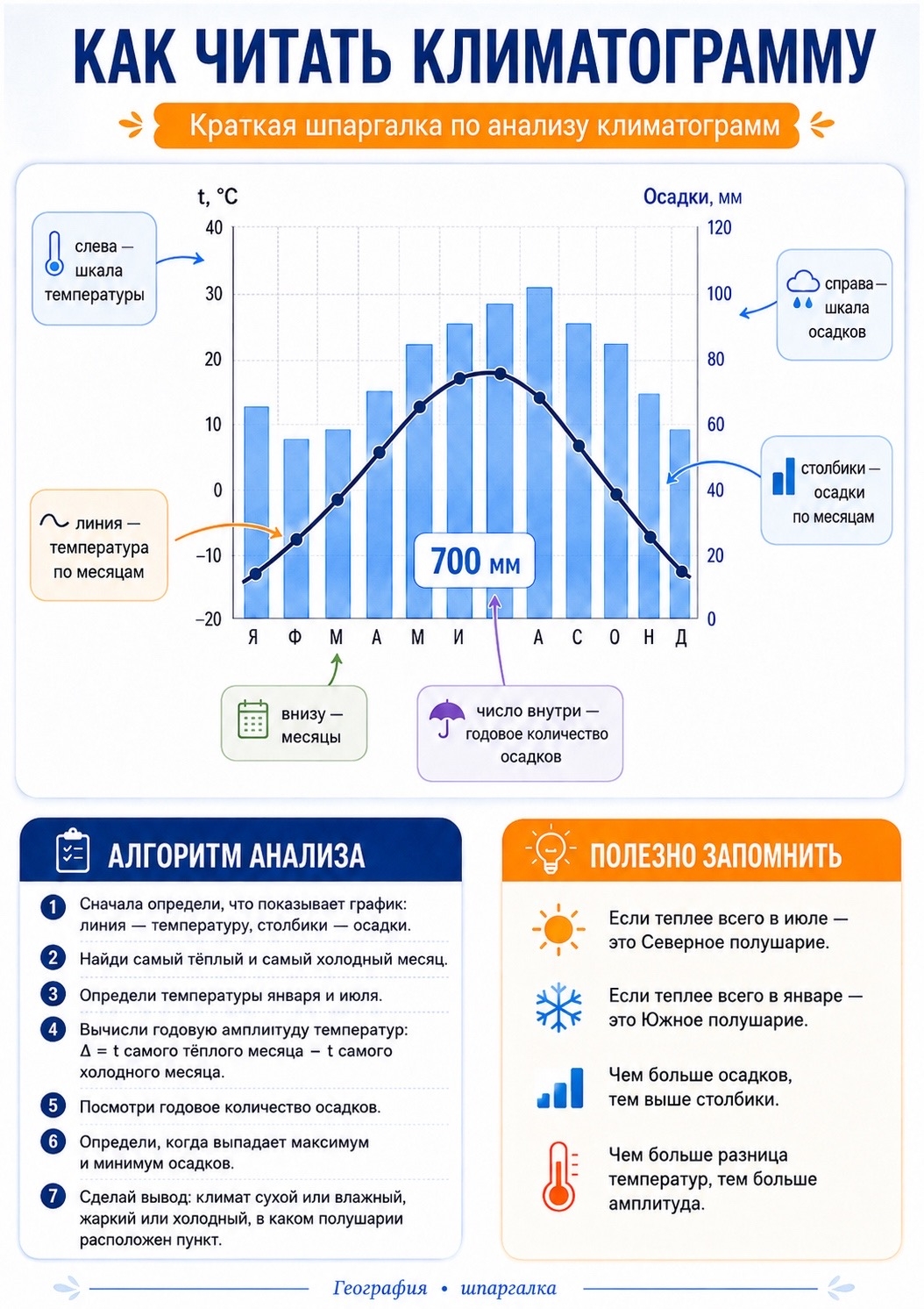 Как читать климатограмму