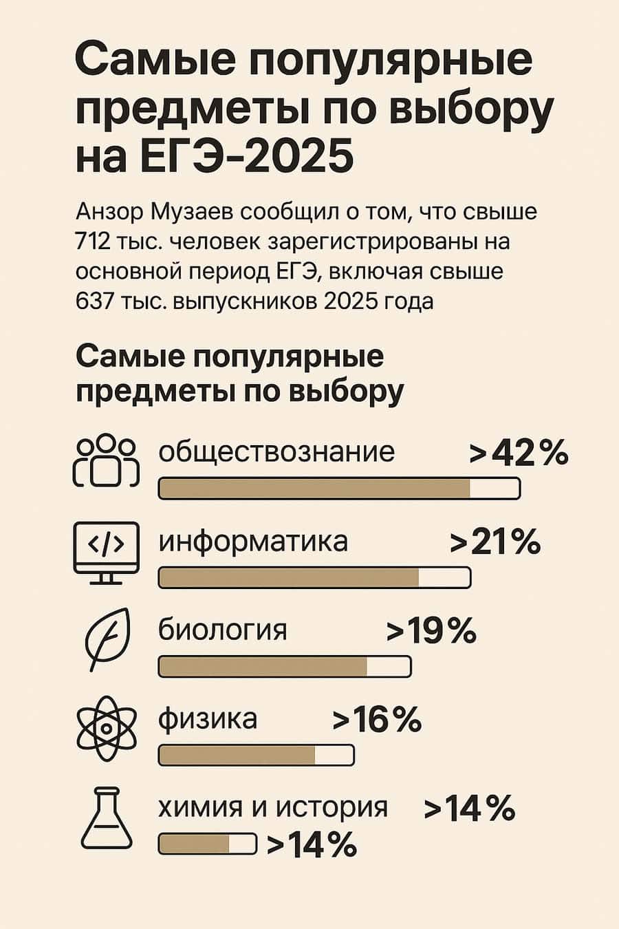 Самые популярные предметы ЕГЭ 2025