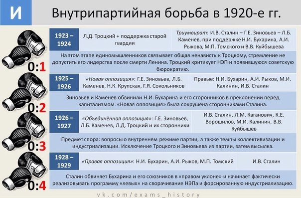 Внутрипартийная борьба в 1920-е гг.