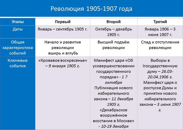Революция 1905-1907 года