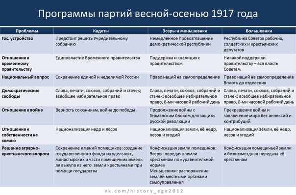 Программы партий 1917 года