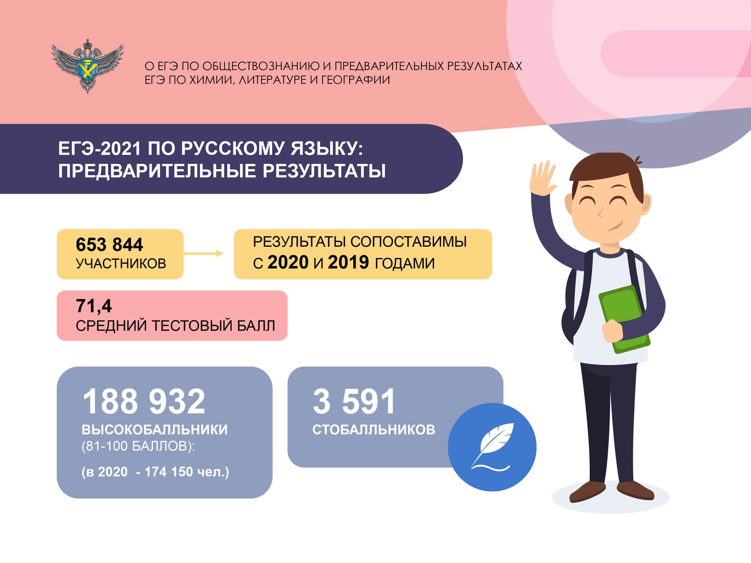 Средний балл ЕГЭ 2021 по русскому языку