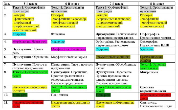 Содержание и темы (разделы) заданий ВПР по русскому языку в 5-8-х классах